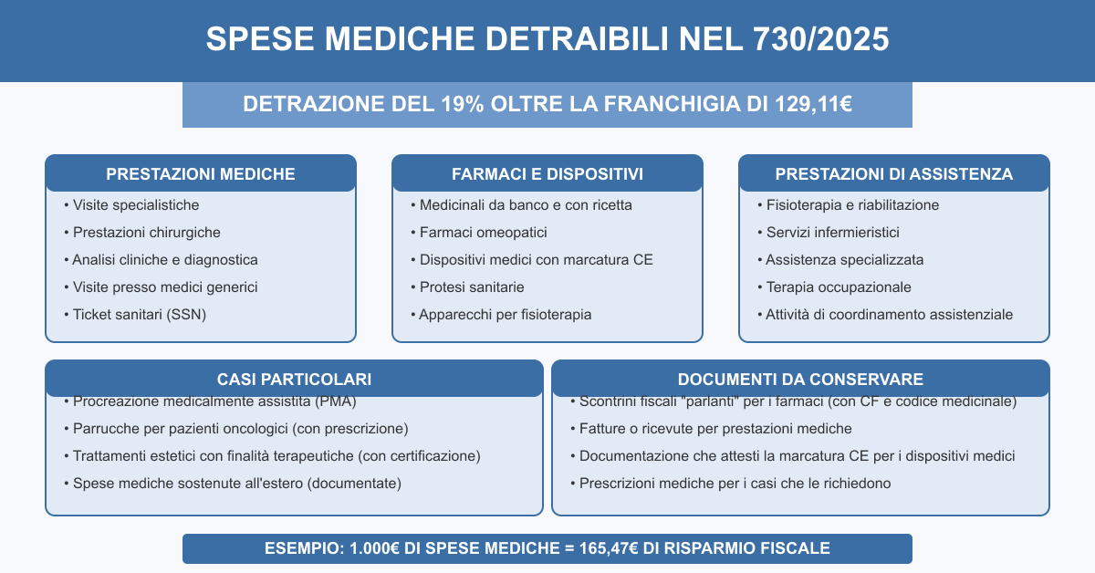 spese mediche detratte fisco